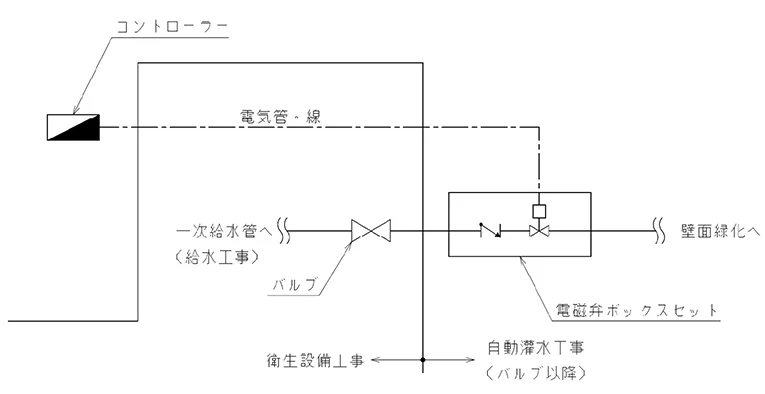 自動灌水システム概要